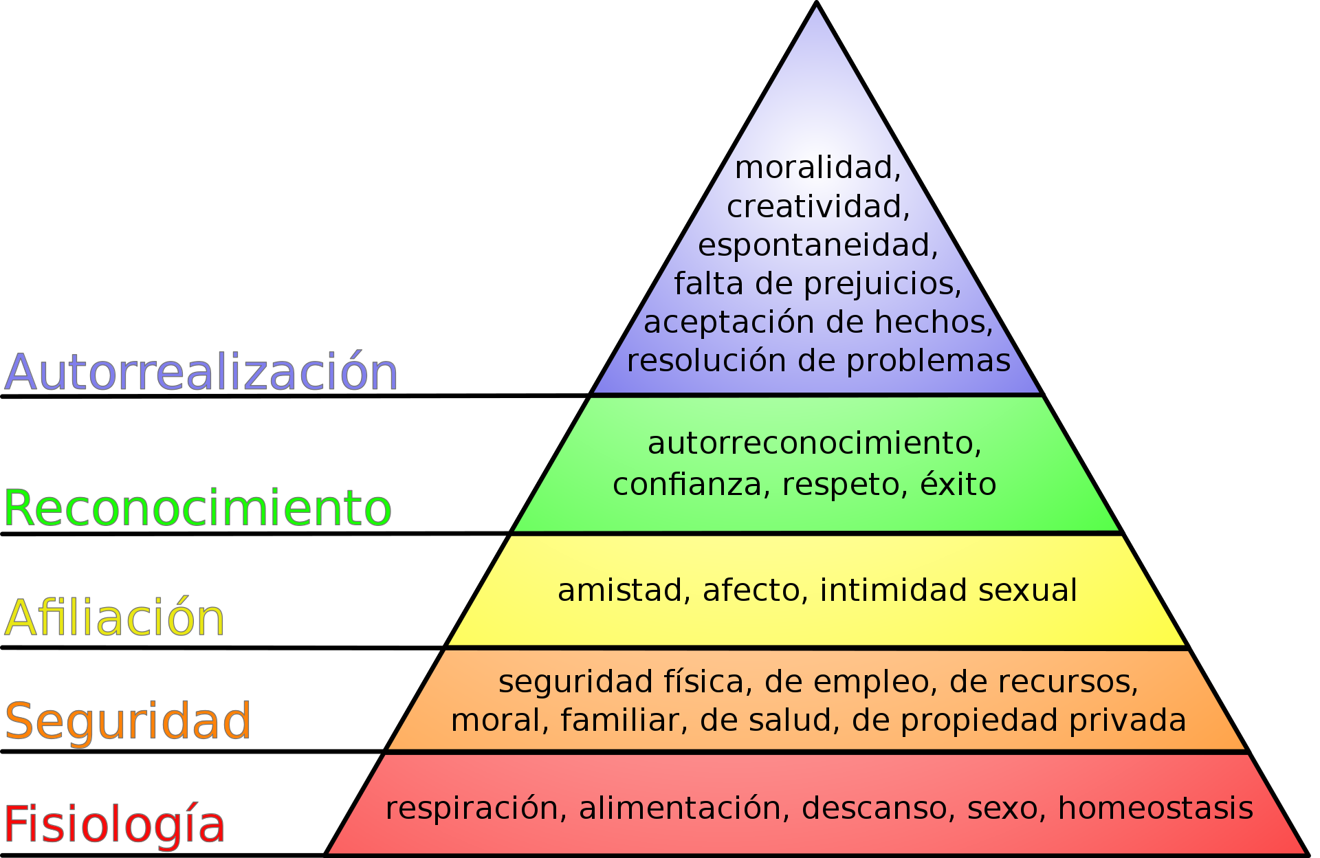 Jerarquía de las necesidades humanas
